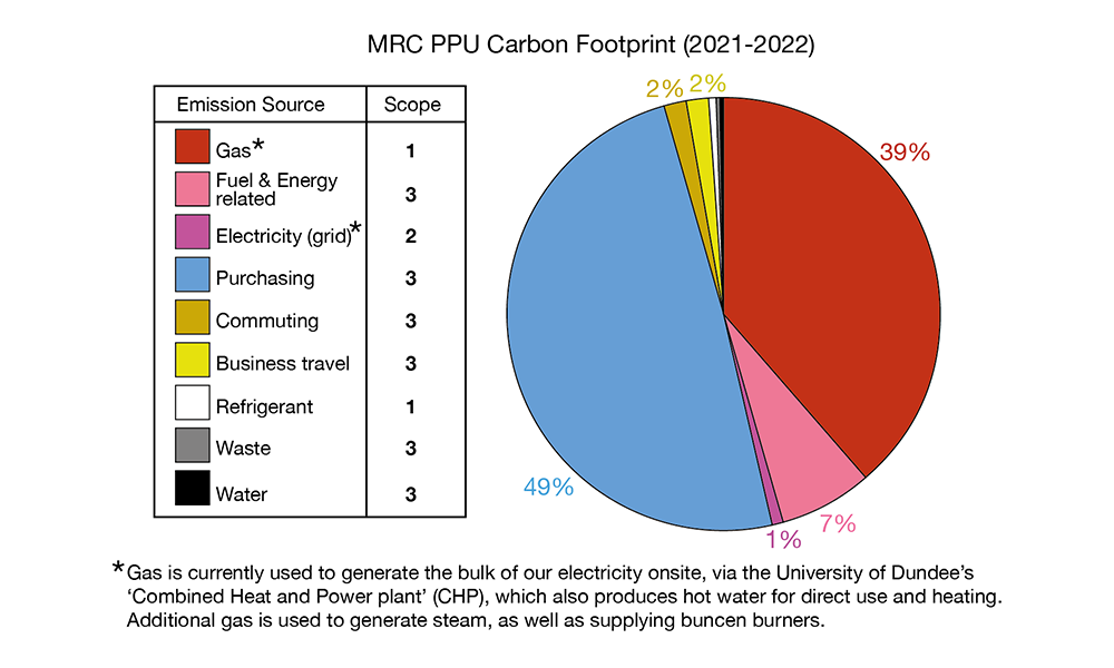 MRC PPU Carbon footprint (2021-2022)