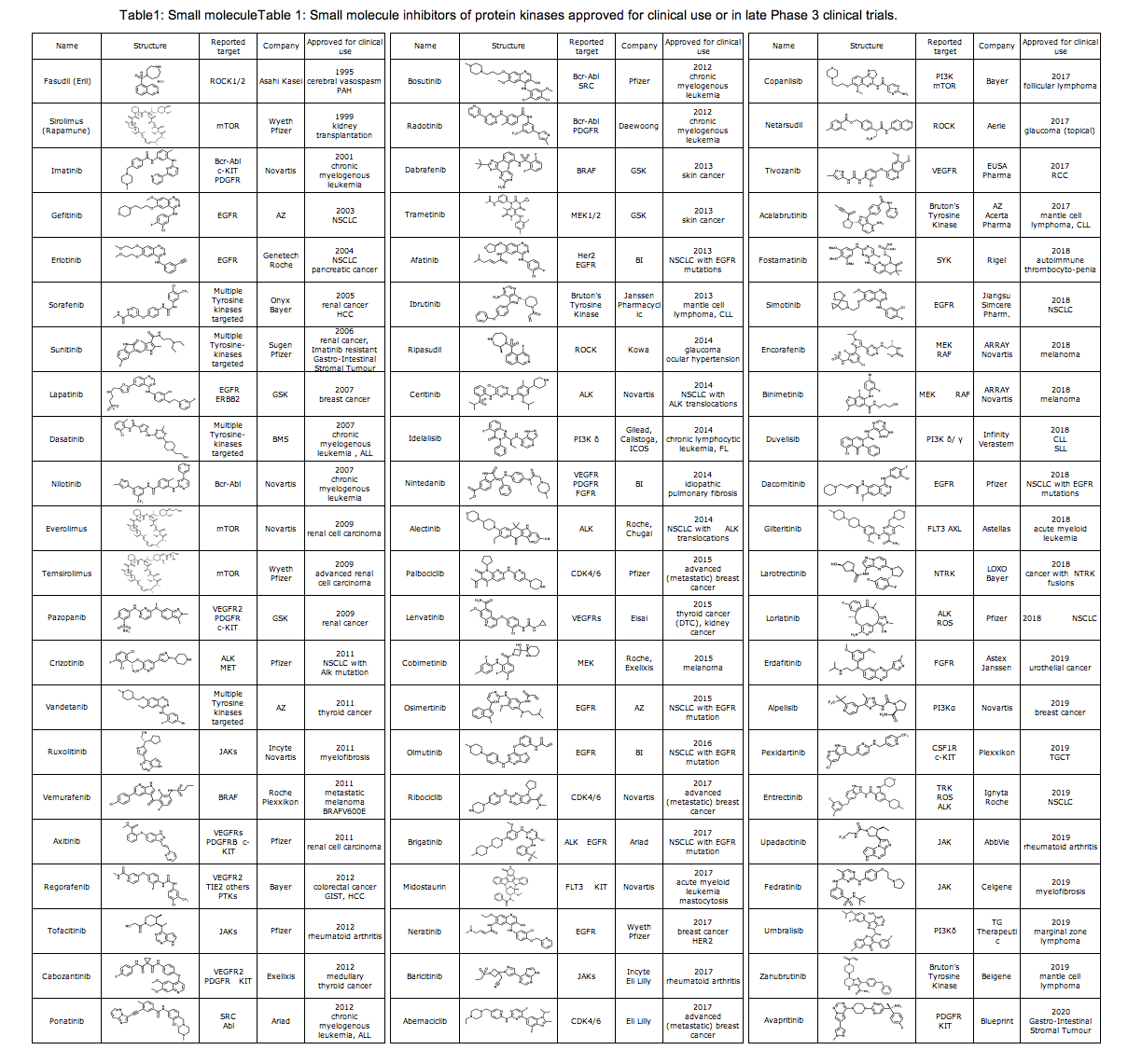 Small molecule inhibitors
