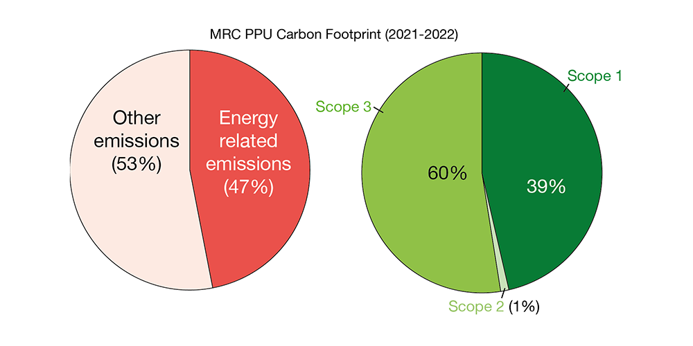 Energy related emmissions (2021-2022)
