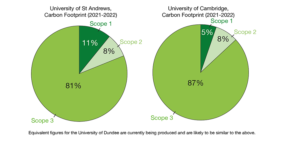 Scopes 1-3 PPU MBU St Andrews Cambridge